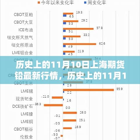 历史上的11月10日上海期货铅行情解析与深度探讨