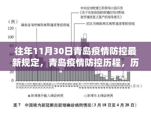 往年11月30日青岛疫情防控最新规定，青岛疫情防控历程，历年11月30日的最新规定与影响回顾