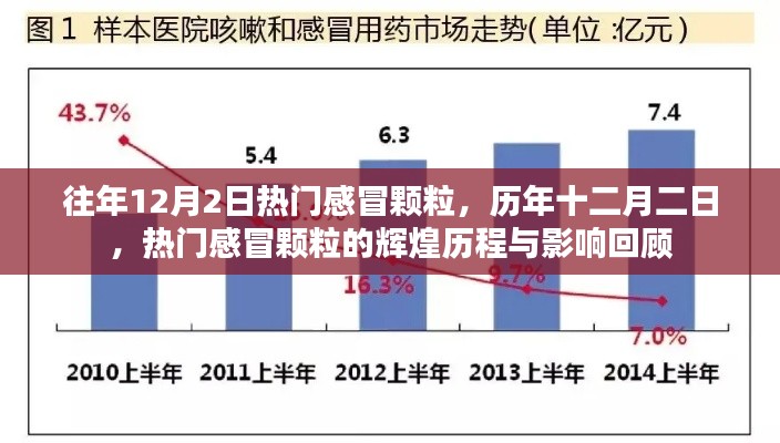 往年12月2日热门感冒颗粒，历年十二月二日，热门感冒颗粒的辉煌历程与影响回顾